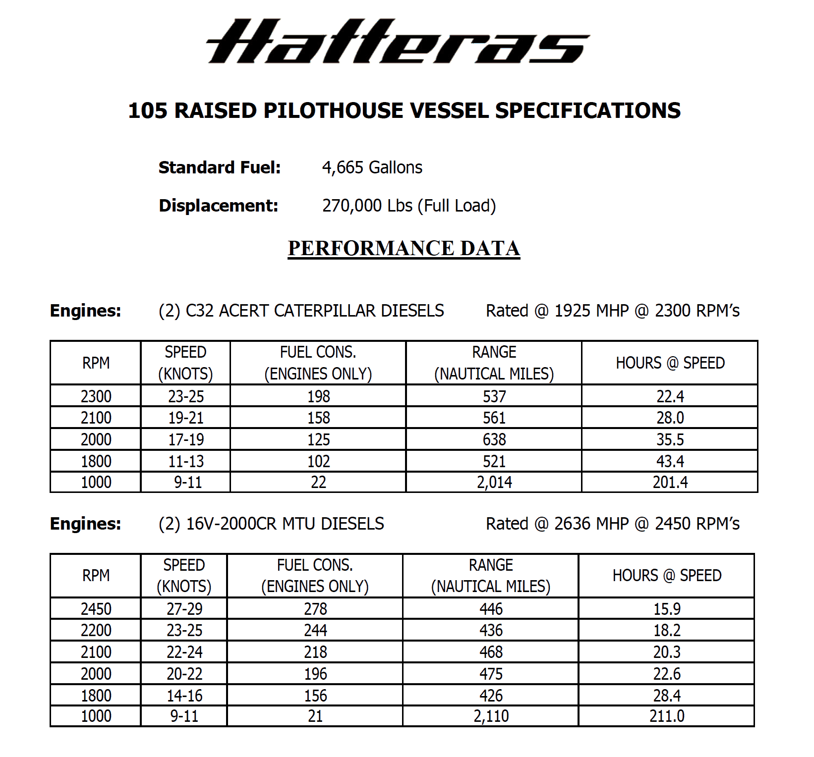 Hatteras 105 Raised Pilothouse Performance Data