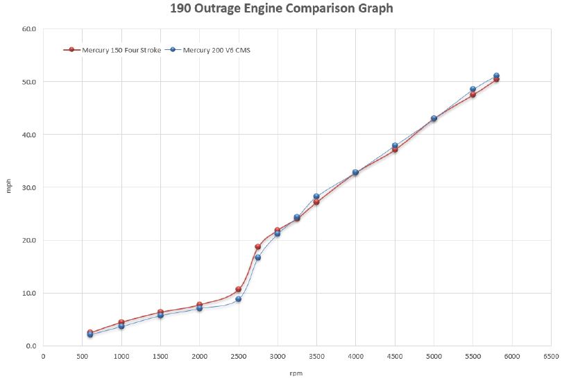 Boston Whaler 190 Outrage Engine Comparison