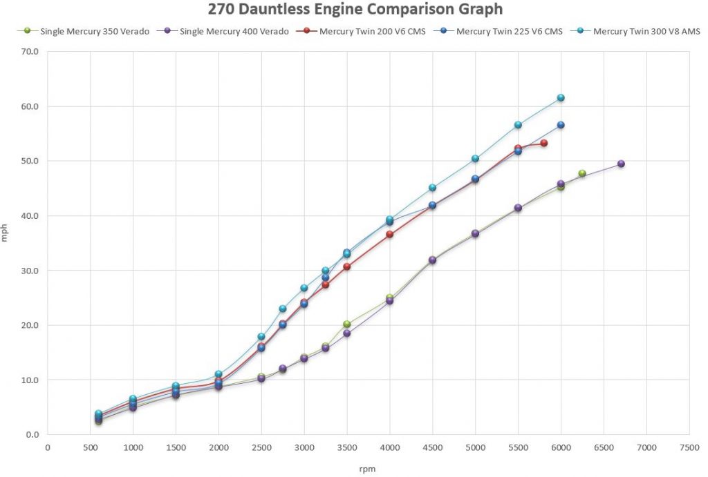 Boston Whaler 270 Dauntless Engine Comparison