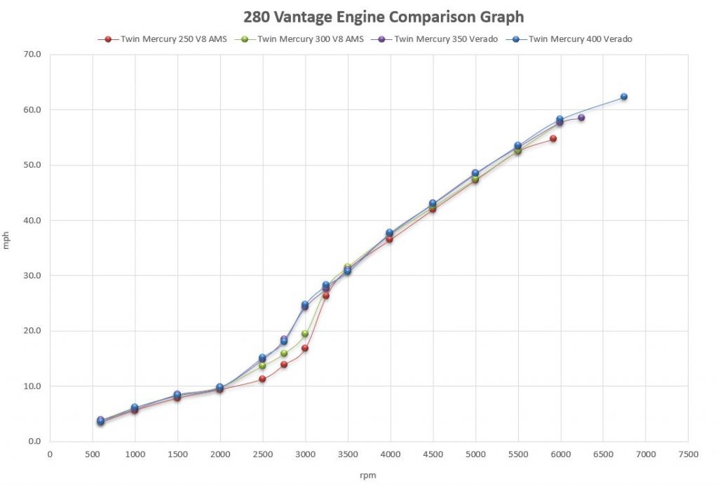 Boston Whaler 280 Vantage Engine Comparison