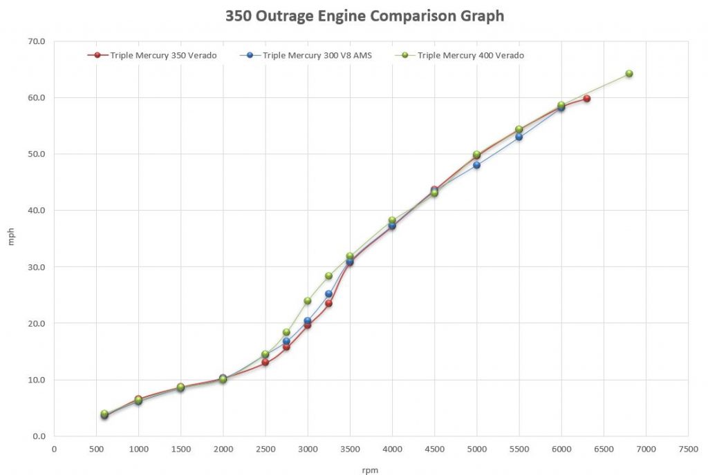 Boston Whaler 350 Outrage Engine Comparison