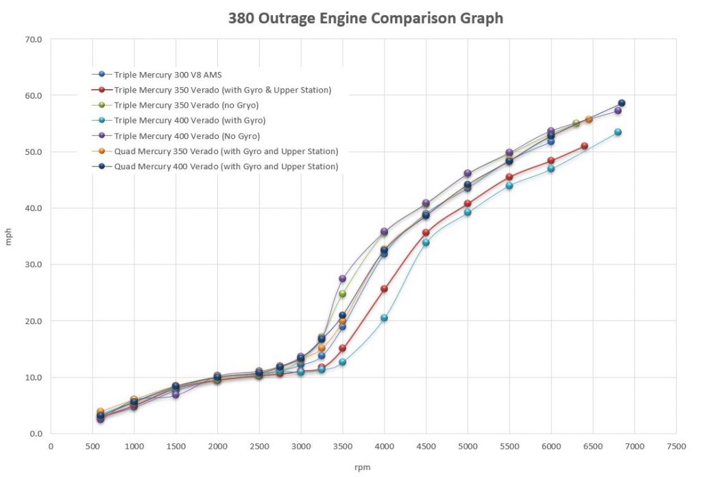 Boston Whaler 380 Outrage Engine Comparison