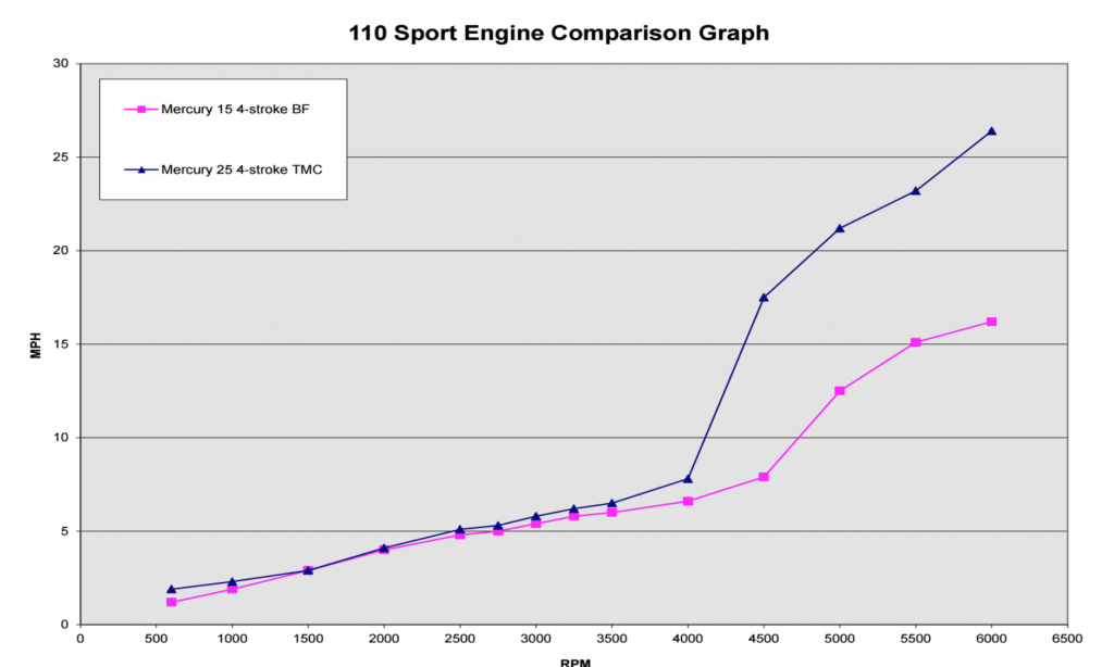 Boston Whaler 110 Sport Engine Comparison